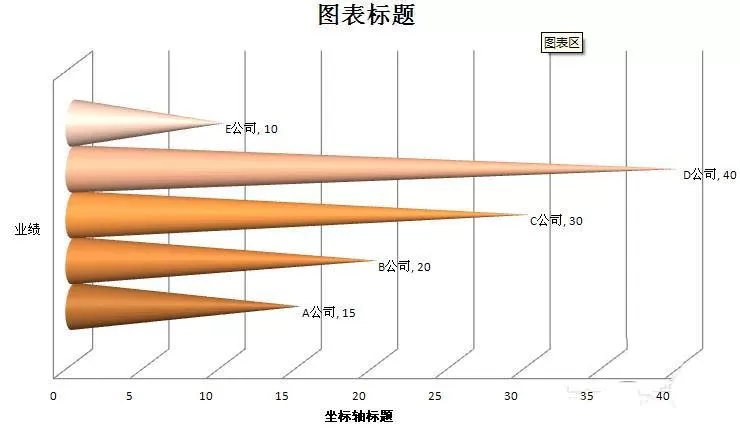 Excel表格中如何制作圆锥图表?制作圆锥图表的方法