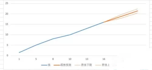 怎么在excel中使用预测工作表?在excel中使用预测工作表的具体操作