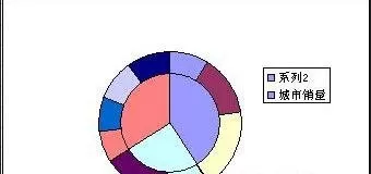 如何在excel中制作双层饼图?在excel中制作双层饼图的教程