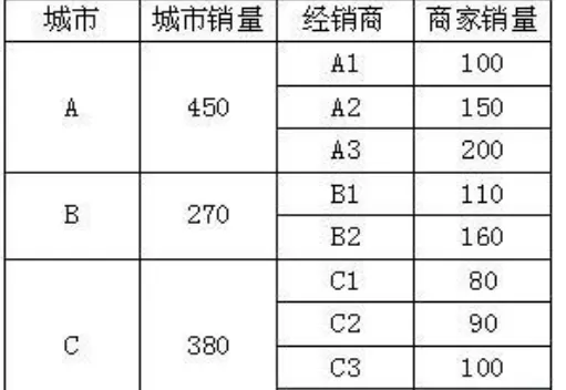 如何在excel中制作双层饼图？在excel中制作双层饼图的教程