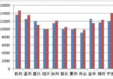 在excel中设置主次坐标轴的具体方法 excel怎么设置主次坐标轴