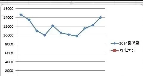 在excel中设置主次坐标轴的具体方法 excel怎么设置主次坐标轴