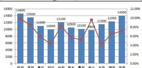 在excel中设置主次坐标轴的具体方法 excel怎么设置主次坐标轴