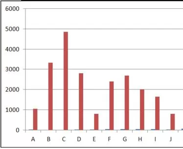 如何解决Excel图表操作时系列数据太小选不中的问题?
