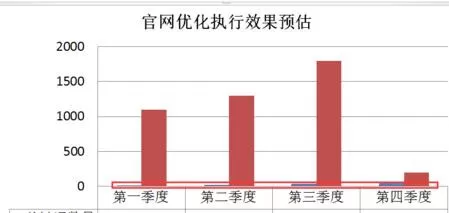 怎么在ppt2010表格中插入次坐标轴?ppt2010表格插入次坐标轴的教程
