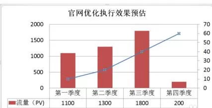 怎么在ppt2010表格中插入次坐标轴?ppt2010表格插入次坐标轴的教程