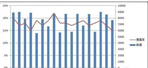 怎么在excel中添加双纵向坐标?在excel中添加双纵向坐标的教程