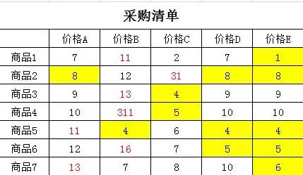 在Excel2016中使最大值或最小值显示红色的具体操作