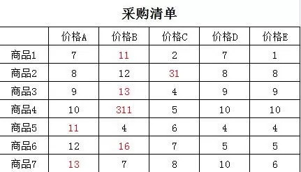 在Excel2016中使最大值或最小值显示红色的具体操作