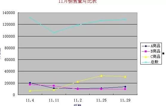 怎么在excel中制作统计报表?在excel中制作统计报表的教程