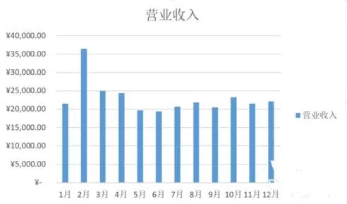 在excel中如何画柱状图?excel画柱状图的具体操作