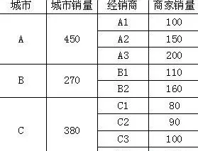 excel2007如何制作双层饼图?excel2007制作双层饼图的方法
