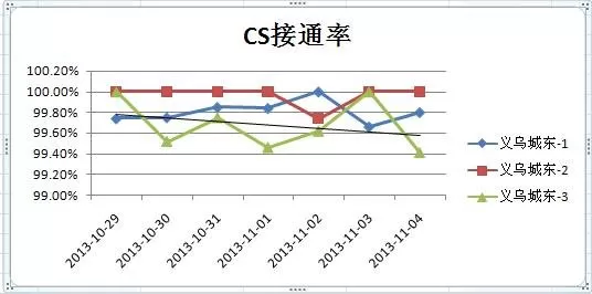 excel 2007折线图如何设置横坐标?