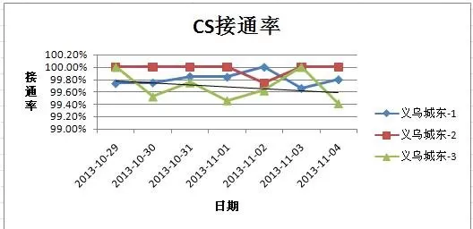excel 2007折线图如何设置横坐标?