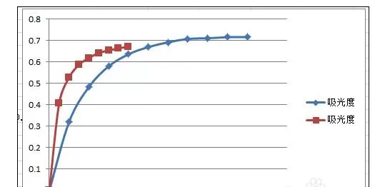 excel2007如何绘制多条折线图?绘制多条折线图的方法