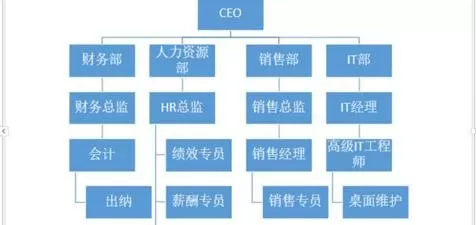 在ppt2013中制作复杂组织结构图的图文教程