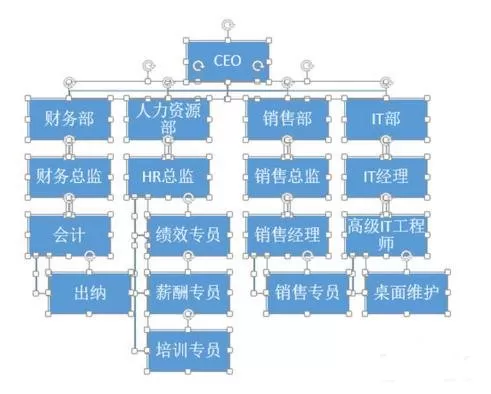 在ppt2013中制作复杂组织结构图的图文教程