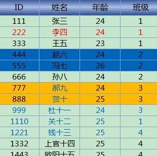 excel2013如何按颜色筛选?excel2013按颜色筛选教程