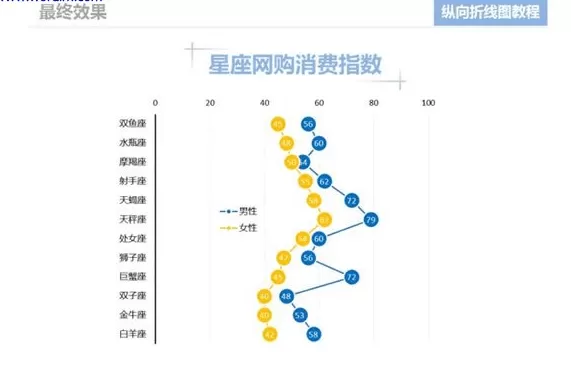 excel2013如何制作纵向折线图?制作纵向折线图教程