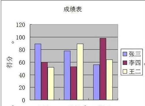 excel2013表格如何创建图表?excel2013创建图表教程