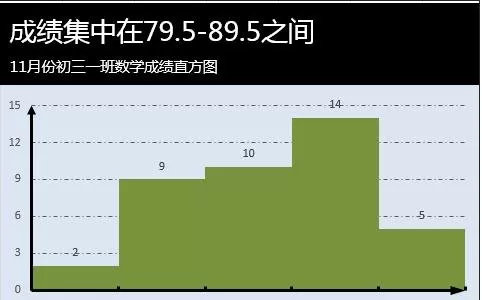 excel 2013如何制作直方图?excel 2013制作直方图教程