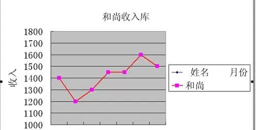 怎么在excel2003中插入折线图?excel2003插入折线图的方法