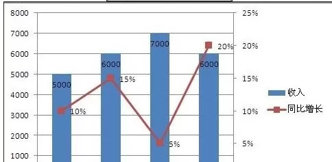 在excel2003图表上增加次坐标轴的具体操作
