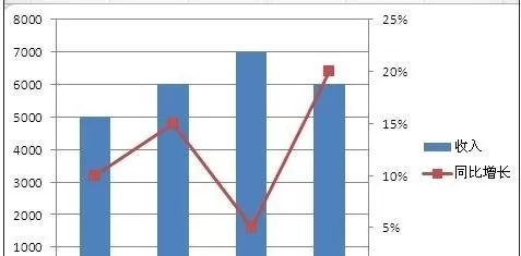 在excel2003图表上增加次坐标轴的具体操作