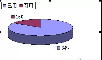 在excel2003中建立饼图的的具体操作 excel2003怎么建立饼图