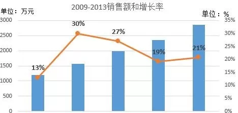 在excel2013中添加次坐标轴的具体操作步骤