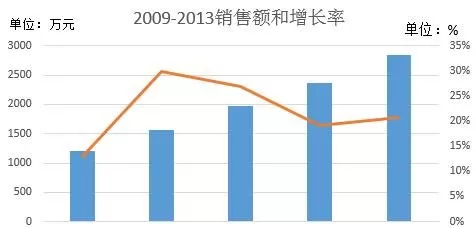 在excel2013中添加次坐标轴的具体操作步骤