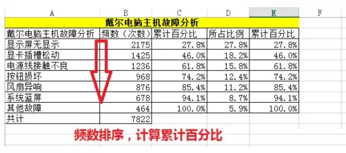 excel2013如何制作柏拉图?excel2013制作柏拉图的方法