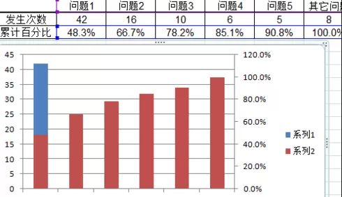 excel2007如何制作帕累托图?excel2007制作帕累托图教程