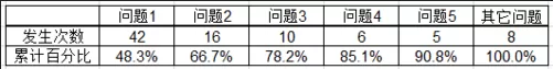 excel2007如何制作帕累托图?excel2007制作帕累托图教程