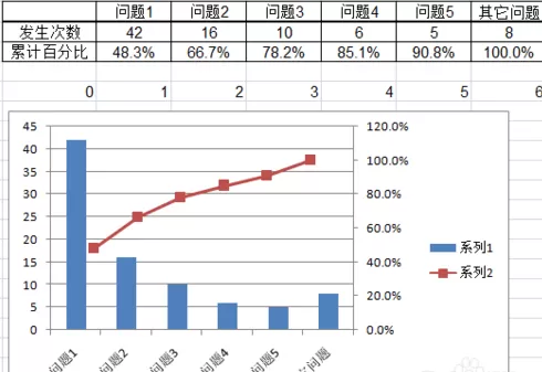excel2007如何制作帕累托图?excel2007制作帕累托图教程