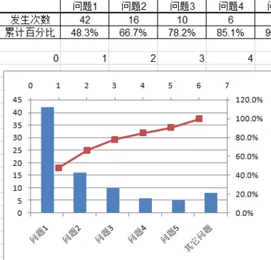 excel2007如何制作帕累托图?excel2007制作帕累托图教程