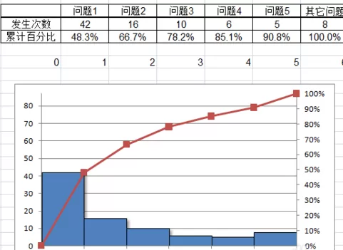 excel2007如何制作帕累托图?excel2007制作帕累托图教程
