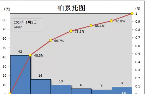 excel2007如何制作帕累托图?excel2007制作帕累托图教程