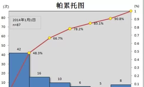 excel2007如何制作帕累托图?excel2007制作帕累托图教程