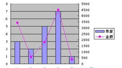 怎么在excel2003中制作次坐标轴?excel2003制作次坐标轴的教程
