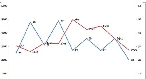 在excel2003中制作双坐标轴图表的图文教程
