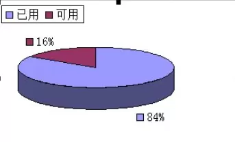 怎么在excel2003中制作饼图?excel2003制作饼图的具体方法