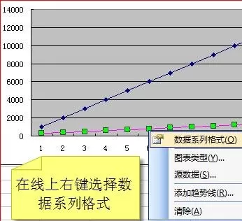 在excel2003图表中制作两个y轴的图文教程