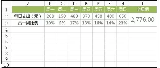 excel2007如何制作扇形图?excel2007制作扇形图教程