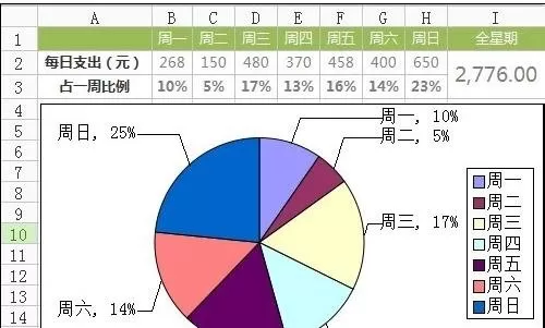 excel2007如何制作扇形图?excel2007制作扇形图教程