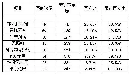 Excel2007表格怎样制作柏拉图?Excel2007制作柏拉图教程
