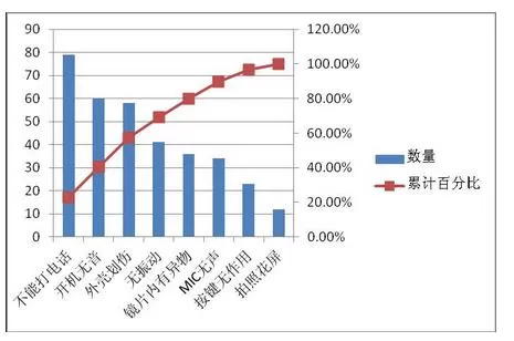 Excel2007表格怎样制作柏拉图?Excel2007制作柏拉图教程