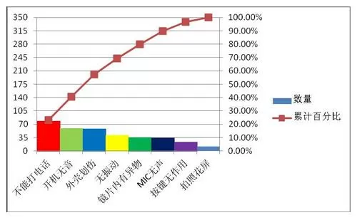 Excel2007表格怎样制作柏拉图?Excel2007制作柏拉图教程