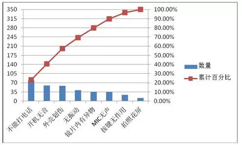 Excel2007表格怎样制作柏拉图?Excel2007制作柏拉图教程