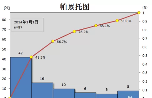 excel2007如何制作柏拉图？excel2007制作柏拉图的方法